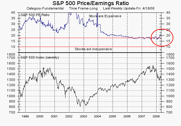 S&P 500 Price/Earnings ratio and S&P 500-stock Index as of 18-Apr-2008. <font face=Arial size=-2>(Source: MarketGauge ® by DataView, LLC)</font>