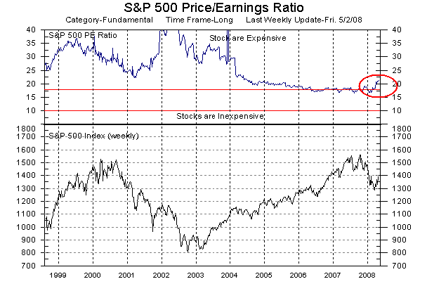 S&P 500 Price/Earnings ratio and S&P 500-stock Index as of 2-May-2008. <font face=Arial size=-2>(Source: MarketGauge ® by DataView, LLC)</font>