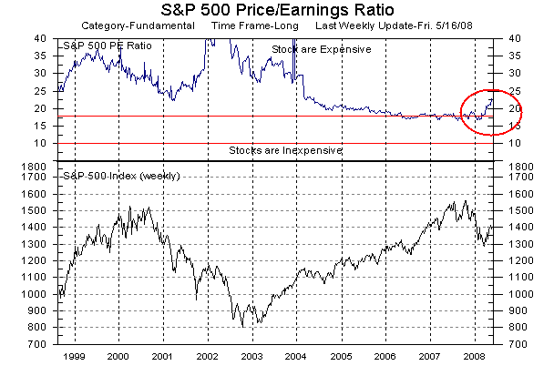 S&P 500 Price/Earnings ratio and S&P 500-stock Index as of 16-May-2008. <font face=Arial size=-2>(Source: MarketGauge ® by DataView, LLC)</font>