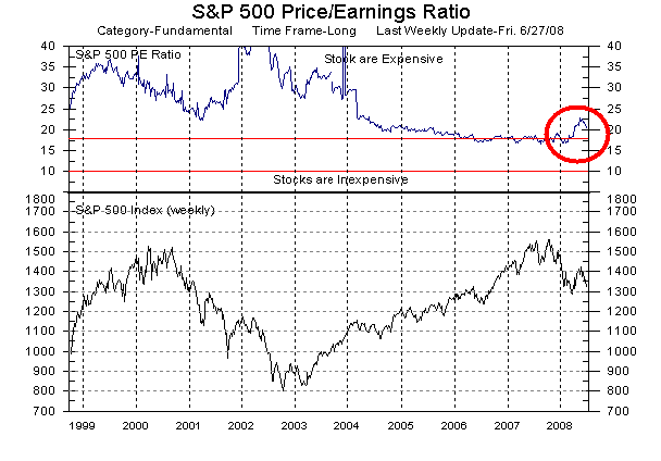 S&P 500 Price/Earnings ratio and S&P 500-stock Index as of 27-June-2008. <font face=Arial size=-2>(Source: MarketGauge ® by DataView, LLC)</font>