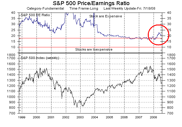 S&P 500 Price/Earnings ratio and S&P 500-stock Index as of 18-July-2008. <font face=Arial size=-2>(Source: MarketGauge ® by DataView, LLC)</font>