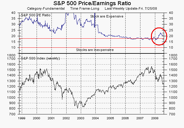 S&P 500 Price/Earnings ratio and S&P 500-stock Index as of 25-July-2008. <font face=Arial size=-2>(Source: MarketGauge ® by DataView, LLC)</font>