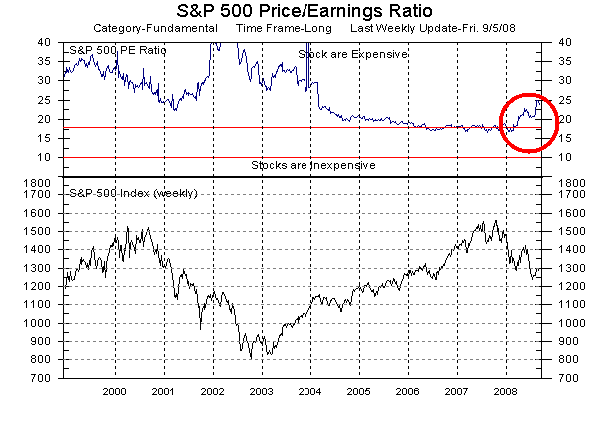 S&P 500 Price/Earnings ratio and S&P 500-stock Index as of 5-Sep-2008. <font face=Arial size=-2>(Source: MarketGauge ® by DataView, LLC)</font>