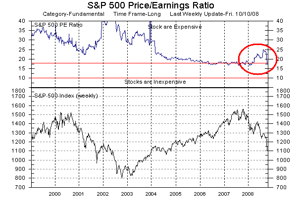 S&P 500 Price/Earnings ratio and S&P 500-stock Index as of 10-Oct-2008. <font face=Arial size=-2>(Source: MarketGauge ® by DataView, LLC)</font>