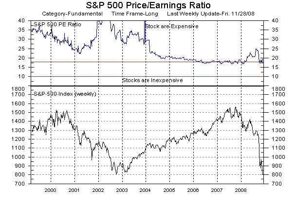 S&P 500 Price/Earnings ratio and S&P 500-stock Index as of 28-Nov-2008. <font face=Arial size=-2>(Source: MarketGauge ® by DataView, LLC)</font>