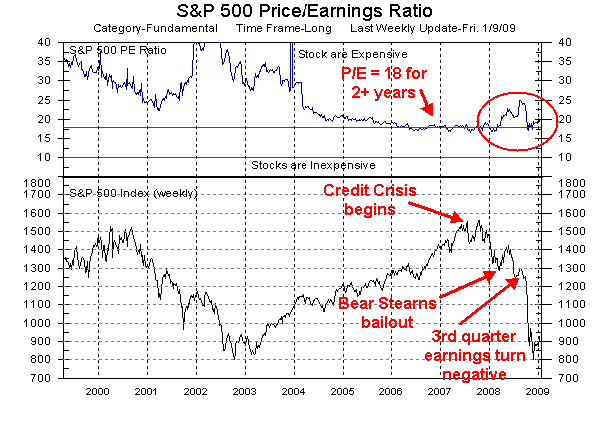 S&P 500 Price/Earnings ratio and S&P 500-stock Index as of 9-Jan-2009. <font face=Arial size=-2>(Source: MarketGauge ® by DataView, LLC)</font>