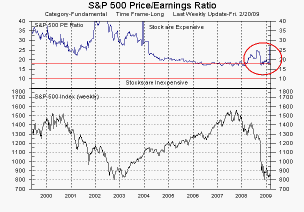 S&P 500 Price/Earnings ratio and S&P 500-stock Index as of 20-Feb-2009. <font face=Arial size=-2>(Source: MarketGauge ® by DataView, LLC)</font>