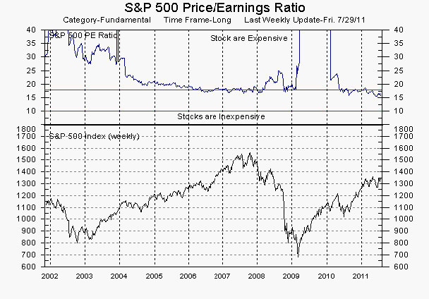 S&P 500 Price/Earnings ratio and S&P 500-stock Index as of 29-July-2011.  (MarketGauge ® by DataView, LLC)