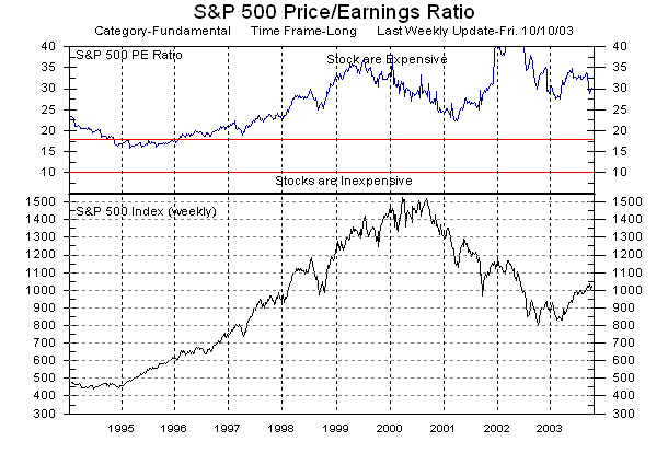 S&P 500 Price/Earnings ratio and S&P 500 Index as of 10/10/2003.  Source: MarketGauge ® by DataView, LLC