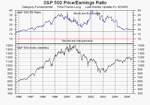 S&P 500 Price/Earnings ratio and S&P 500 Index as of 24-Jun-2005. <font size=-2>(Source: MarketGauge ® by DataView, LLC)</font>