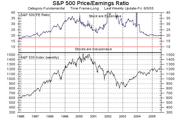 S&P 500 Price/Earnings ratio and S&P 500-stock Index as of 5-Aug-2005. <font size=-2>(Source: MarketGauge ® by DataView, LLC)</font>