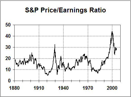 Historical price/earnings ratio for S&P 500, 1881 to 2002.
