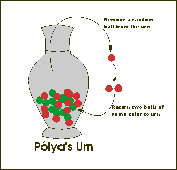P�lya's Urn