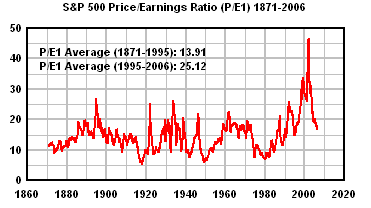 S&P 500 Price/Earnings Ratio (P/E1) 1871-2006
