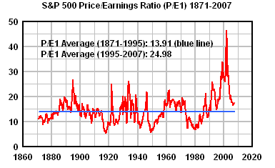 S&P 500 Price/Earnings Ratio (P/E1) 1871-2007