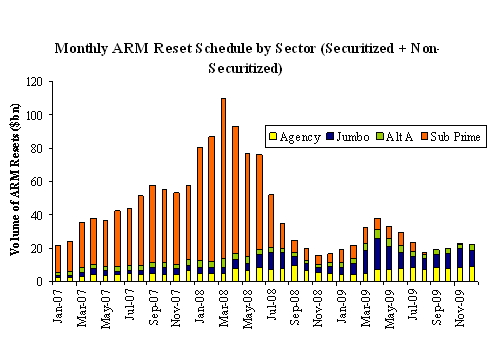 Monthly ARM reset schedules, 2007-2009 <font face=Arial size=-2>(Source: Calculated Risk)</font>