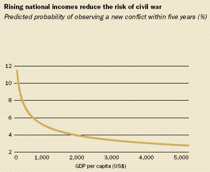 Income versus probability of war <font size=-2>(Source: UN)</font>