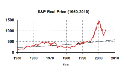 S&P stock prices, 2000 dollars, with long-term exponential growth trend line