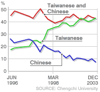 Taiwan poll results to question: "Do you feel Taiwanese, Chinese or both?" <font size=-2>(Source: WSJ)</font>