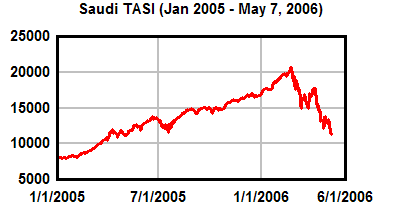 Saudi Arabia's Tadawul All-Stock Index (TASI) as of May 7, 2006