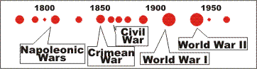 Previous diagram, with common wars merged