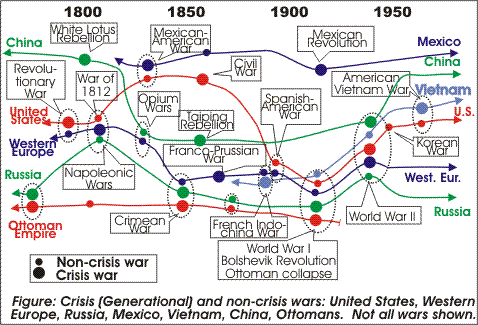 Crisis and non-crisis wars for several countries and regions