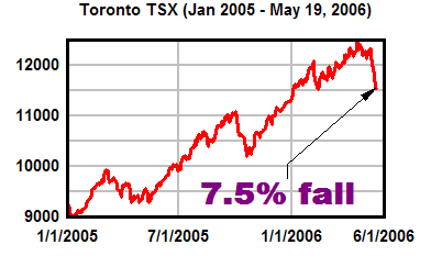 Left: Dow Jones Industrial Average (DJIA) reached 11642.65 on 10-May, fell 4.5% to 11114.06 by 19-May.<br> Right: Toronto Stock Exchange composite index (S&P/TSX) reached 12487.32 on 19-Apr, fell 7.5% to 11545.77 by 19-May.