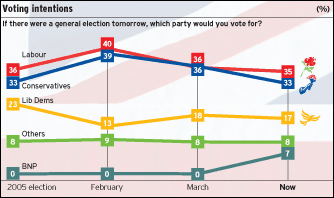 Poll shows sudden and dramatic new support for the British National Party <font size=-2>(Source: telegraph.co.uk)</font>