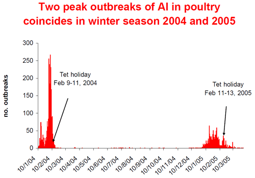 Avian Influenza (AI) outbreaks in Vietnam in 2004 and 2005 <font size=-2>(Source: iflu.org)</font>