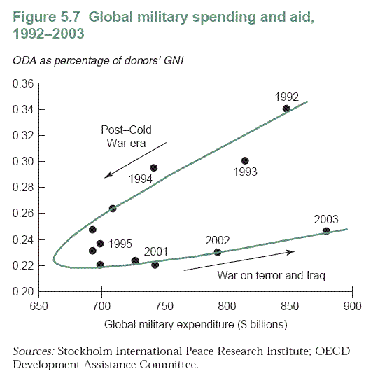 Global military spending, 1992-2003 (page 104)
