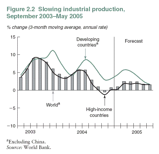 Industrial production has been slowing around the world (page 36)