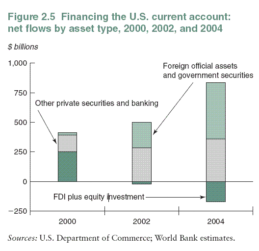 Foreign countries are financing the US account deficit (balance of payments) (page 38)