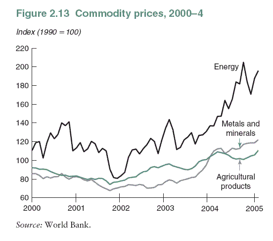 Worldwide commodity prices have been rising since 2002 (page 43)