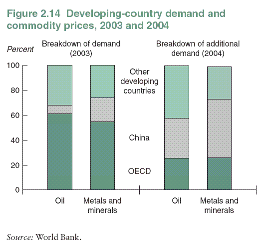 Most of the new demand for commodities is coming from China (page 43)