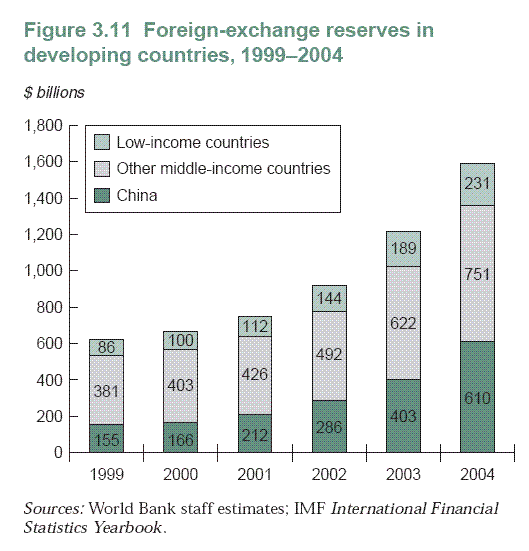 Foreign exchange reserves in developing countries (page 58)
