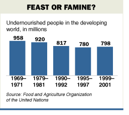 Undernourished people in world over time.  Source: WSJ