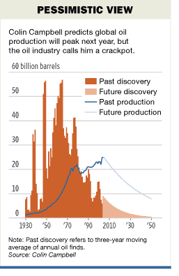 Global oil production, as predicted by the peak-oil movement. <font size=-2>(Source: WSJ)</font>