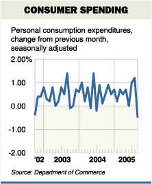 Consumer spending in August had its sharpest decline in four years <font size=-2>(Source: WSJ)</font>