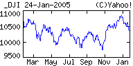 DJIA, Jan 24 2004-2005