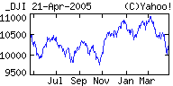 DJIA, April 21 2004-2005
