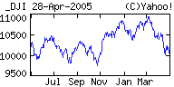 DJIA, April 28 2004-2005