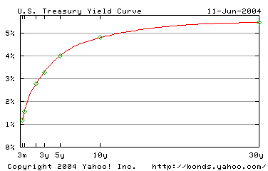 Left: Yield curve on 11-Jun-2004; right: yield curve on 21-Sep-2004. Notice that the curve on the bond yield curve on the right is slightly flatter than the one on the left, indicating that long-term rates are falling while short-term rates are increasing.