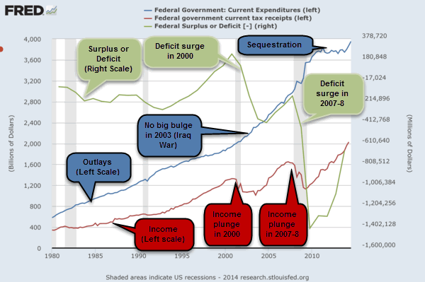 Federal income, outlays and deficit, 1980 to present (as of November)