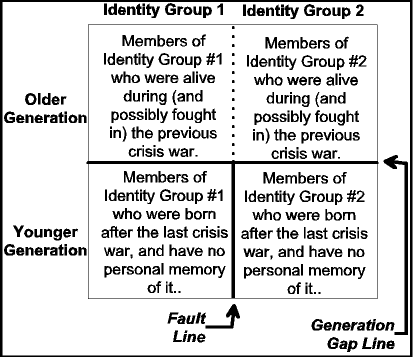Fault lines and generation gaps