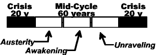 Mid-cycle austerity, awakening and unraveling periods; number of years is approximate