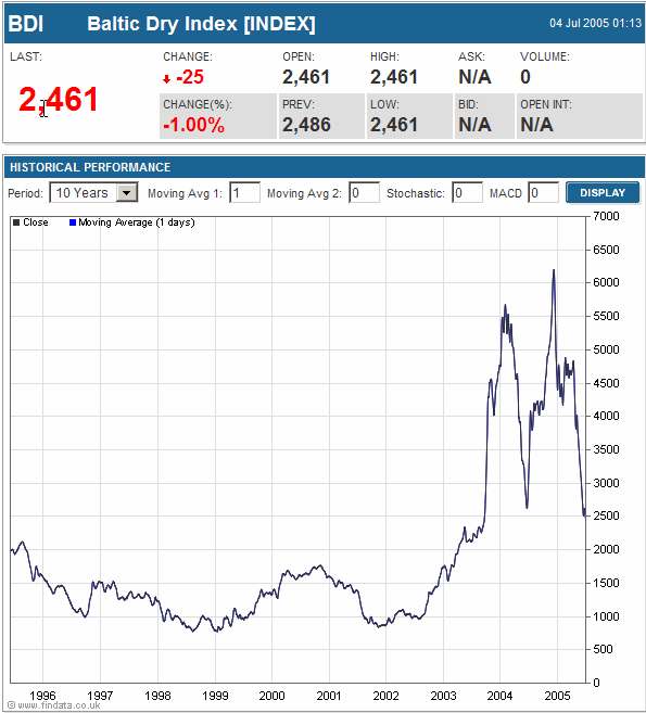 Baltic Dry Index, 1996-present <font size=-2>(Source: FinData)</font>