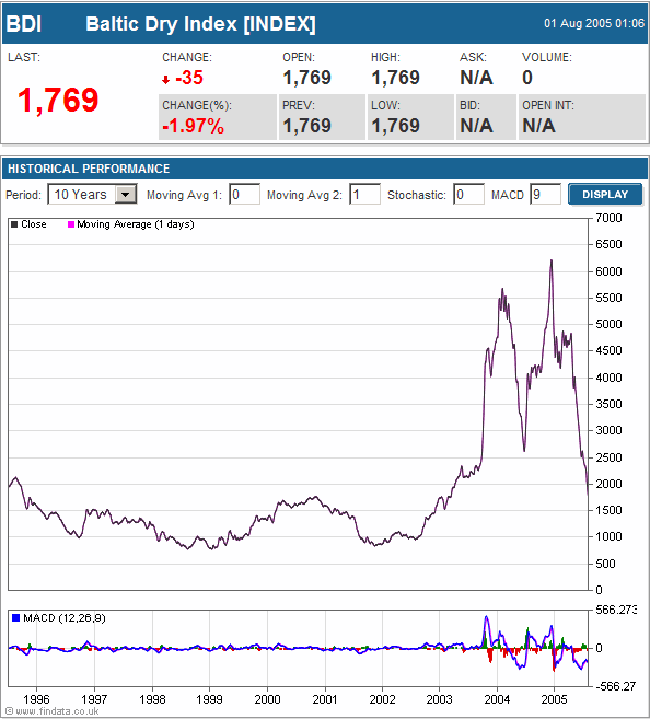 Baltic Dry Index, 1996-present <font size=-2>(Source: FinData)</font>