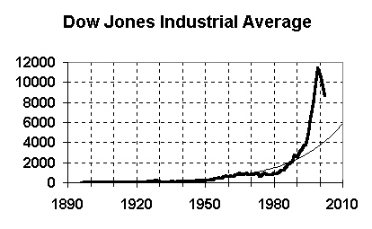  Dow Jones Industrial Average -- 1896 to Present, with best-fit exponential growth line.