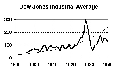 Dow Jones Industrial Average -- 1896 to 1940