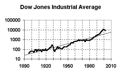 Dow Jones Industrial Average - the trend value in 2010
is 5800